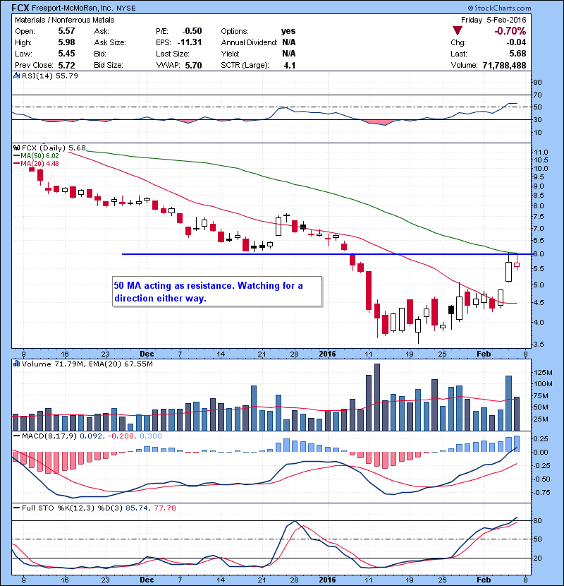 FCX 50 MA acting as resistance. Watching for a direction either way.