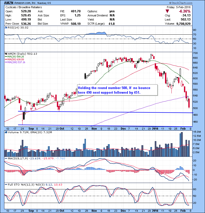AMZN Holding the round number 500, If no bounce here 490 next support followed by 451.