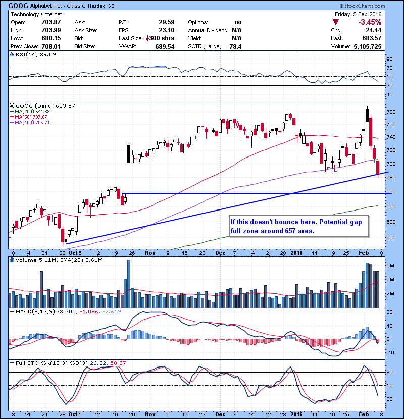 GOOF If this doesn’t bounce here, potential gap full zone around 657 area.