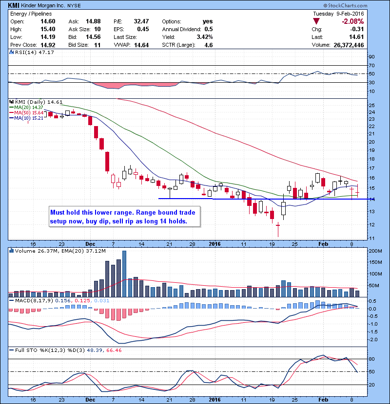KMI Must hold this lower range. Range bound trade setup now, buy dip, sell rip as long 14 holds.