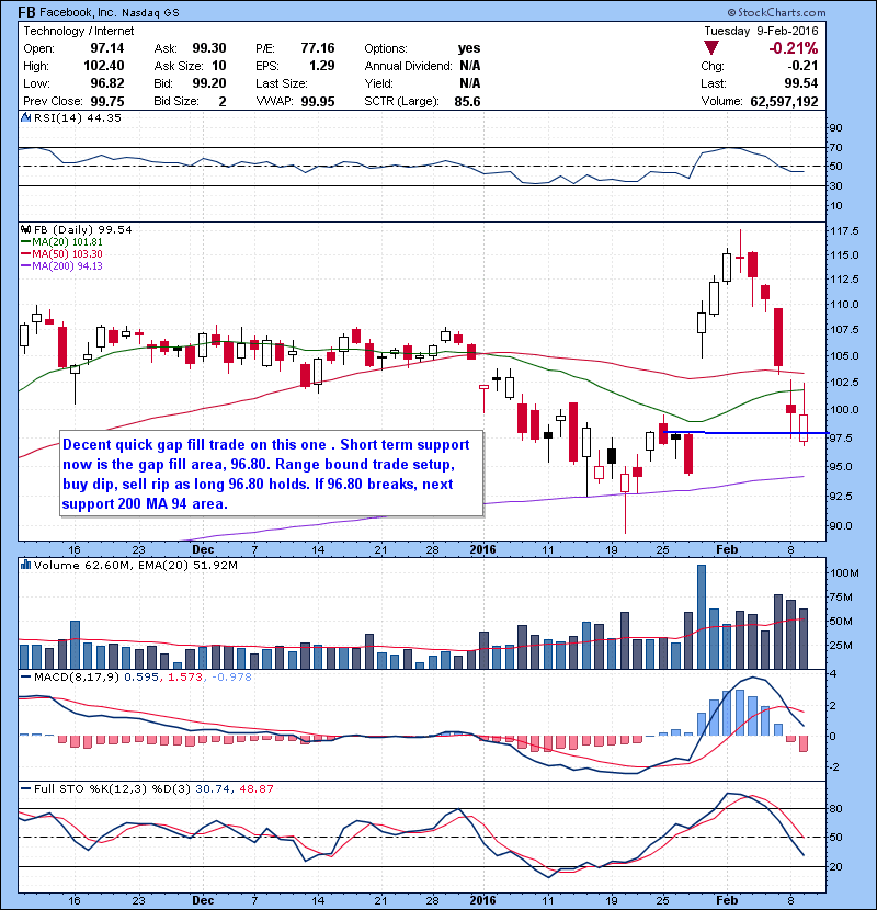 FB Decent quick gap fill trade on this one . Short term support now is the gap fill area, 96.80. Range bound trade setup, buy dip, sell rip as long 96.80 holds. If 96.80 breaks, next support 200 MA 94 area.