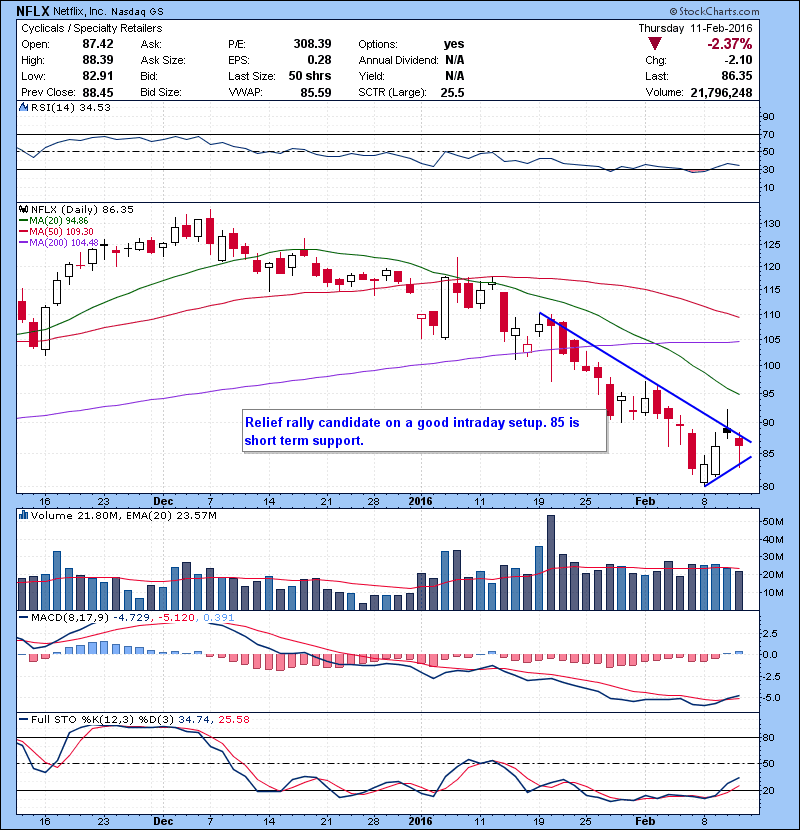 NFLX Relief rally candidate on a good intraday setup. 85 is short term support. 
