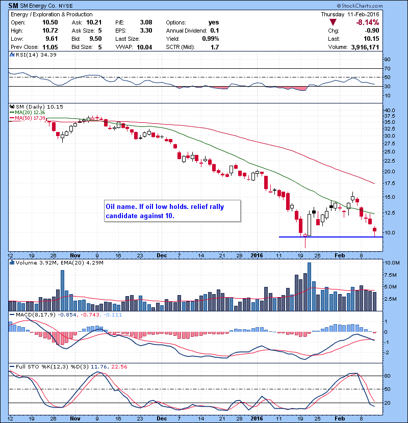 SM Oil name. If oil low holds. relief rally candidate against 10. 