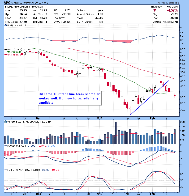 APC Oil name. Our trend line break short alert worked well. If oil low holds. relief rally candidate.