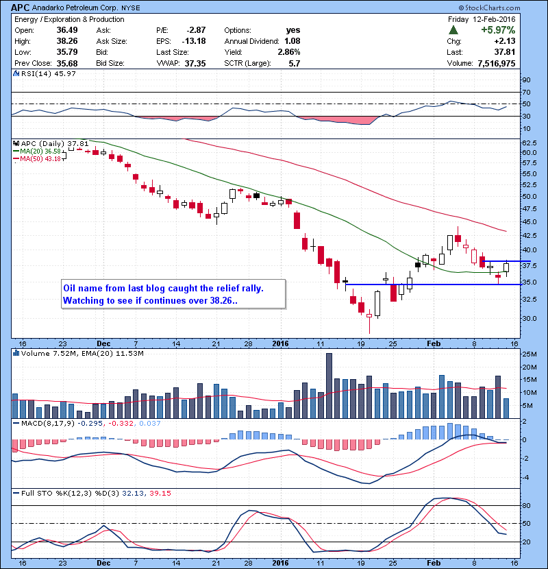 APC Oil name from last blog caught the relief rally. Watching to see if continues over 38.26.