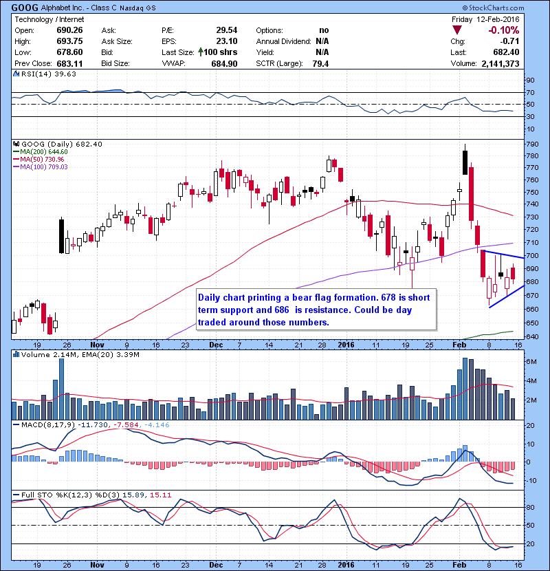 GOOG Daily chart printing a bear flag formation. 678 is short term support and 686 is resistance. Could be day traded around those numbers.