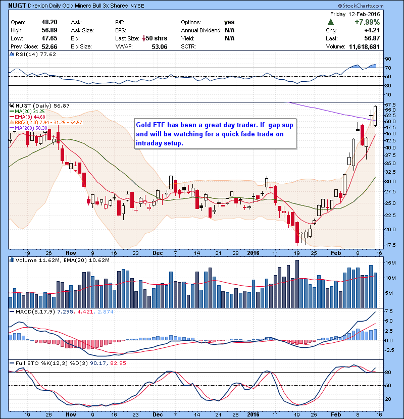 NUGT Gold ETF has been a great day trader. If gaps up , will be watching for a quick fade trade on intraday setup. 