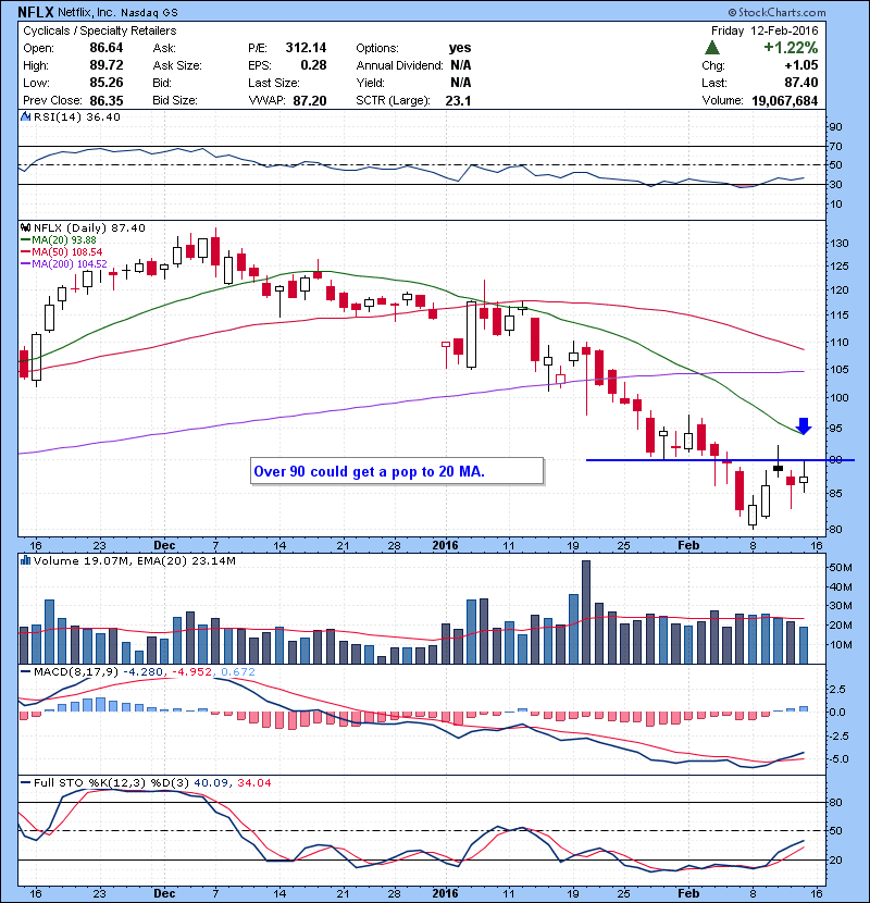 NFLX Over 90 could get a pop to 20 MA.