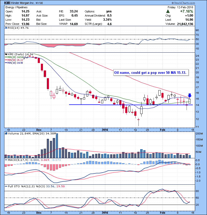 KMI Oil name, could get a pop over 50 MA 15.13.