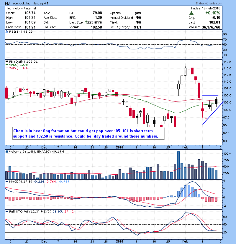 FB Chart is in bear flag formation but could get pop over 105. 101 is short term support and 102.50 is resistance. Could be day traded around those numbers.