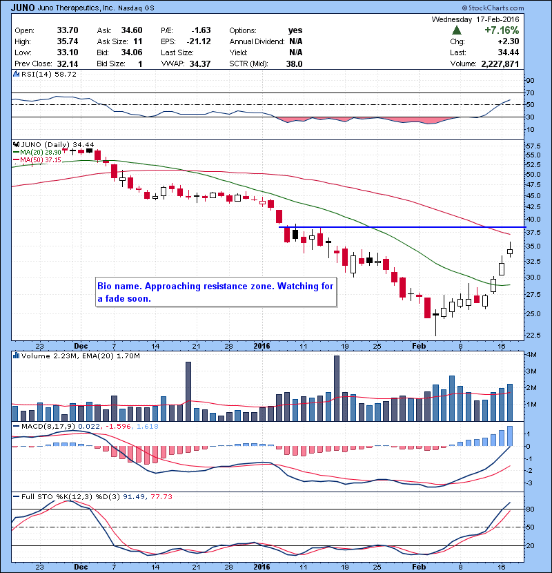 JUNO Bio name. Approaching resistance zone. Watching for a fade soon.