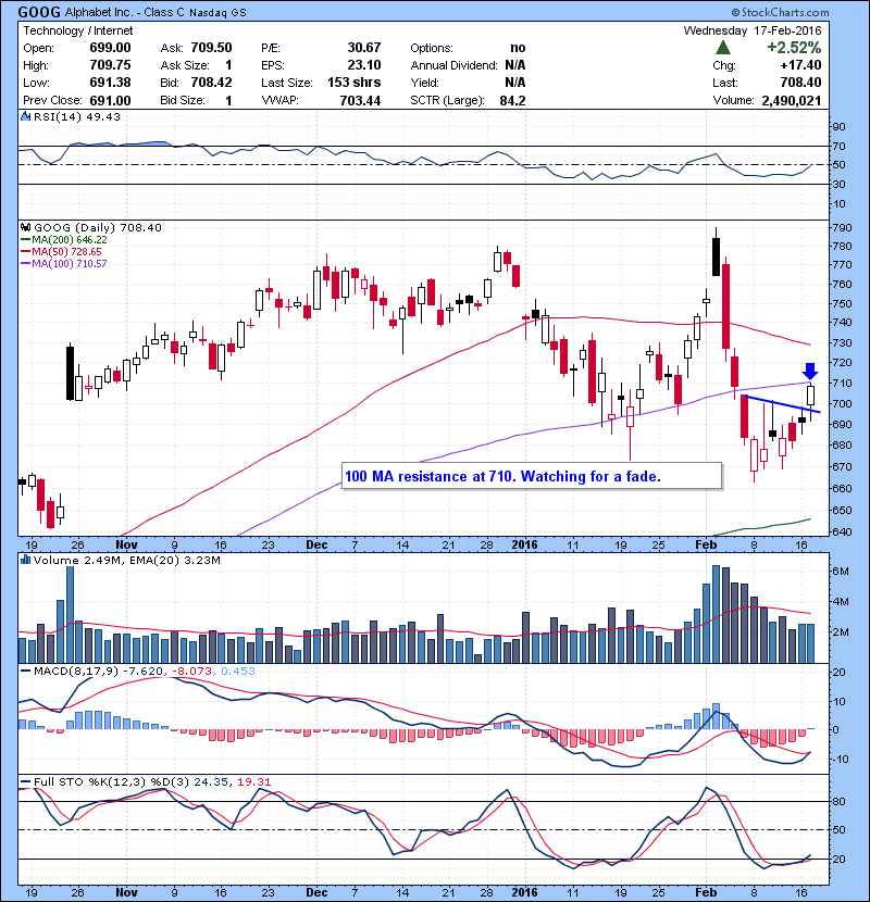 GOOG 100 MA resistance at 710. Watching for a fade.