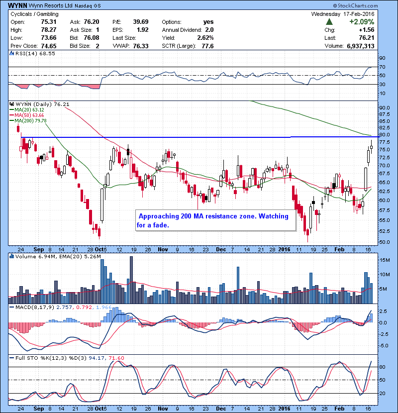 WYNN Approaching 200 MA resistance zone. Watching for a fade.