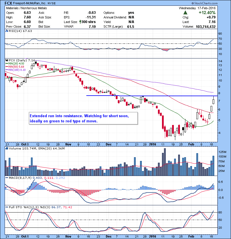 FCX Extended run into resistance. Watching for short soon, ideally on green to red type of move. 