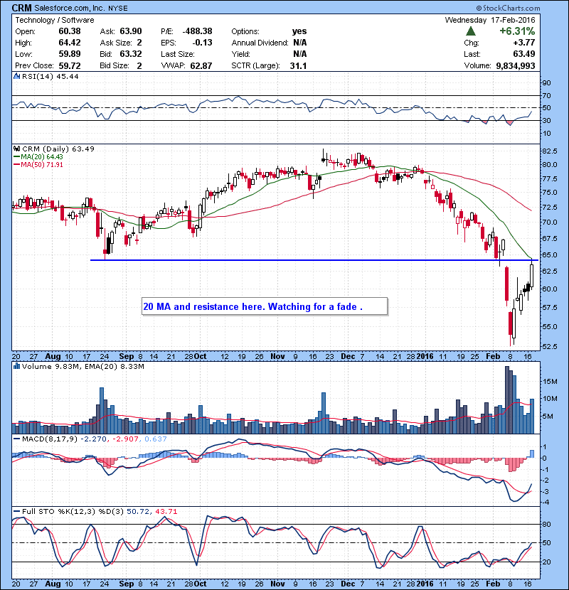 CRM 20 MA and resistance here. Watching for a fade.