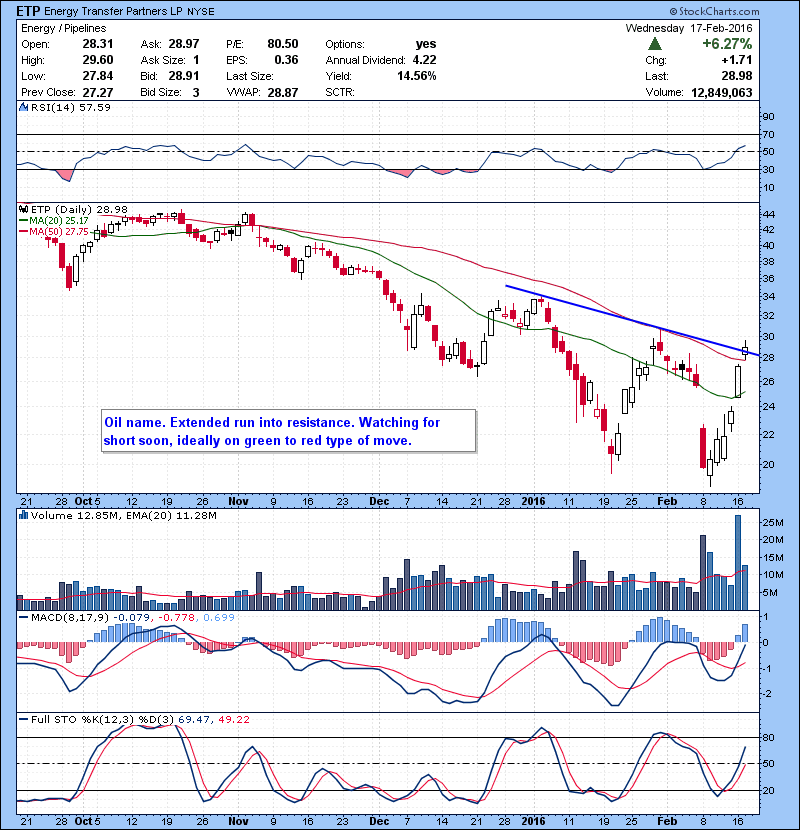 ETP Oil name. Extended run into resistance. Watching for short soon, ideally on green to red type of move. 