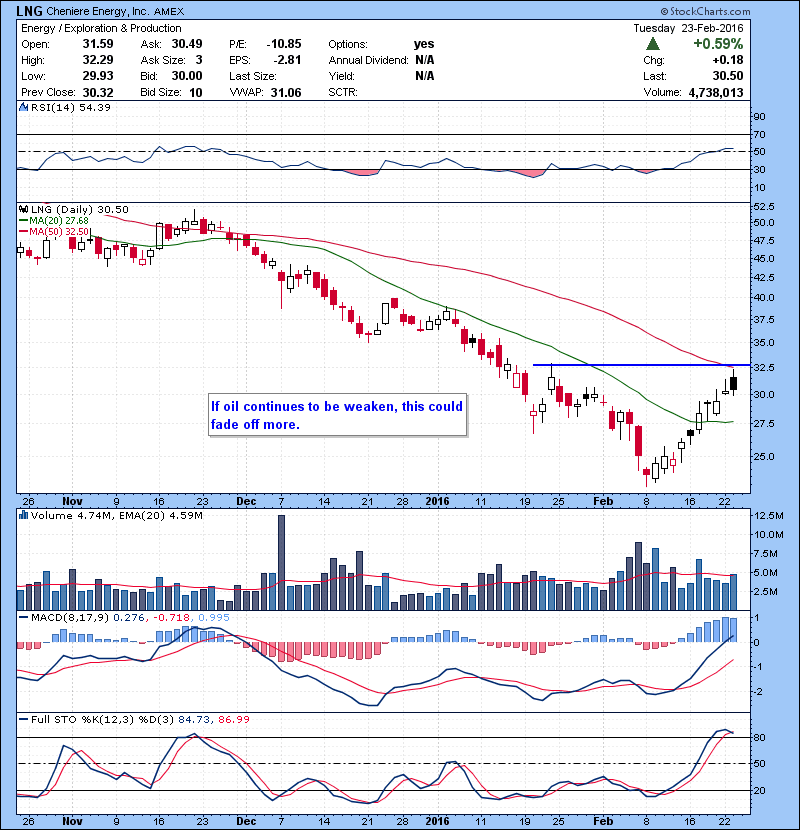 LNG If oil continues to weaken, this could fade off more.