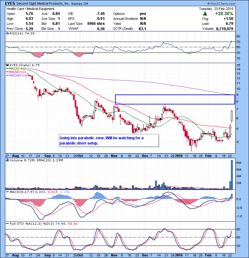 EYES Going into parabolic zone. Will be watching for a parabolic short setup.