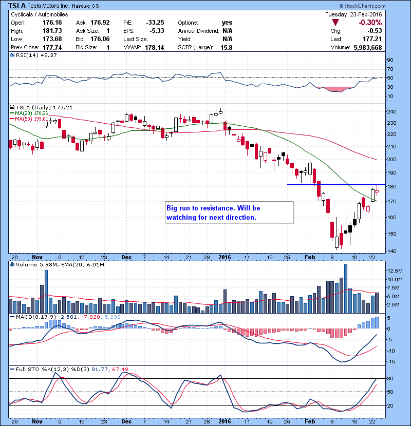 TSLA Big run to resistance. Will be watching for next direction. 