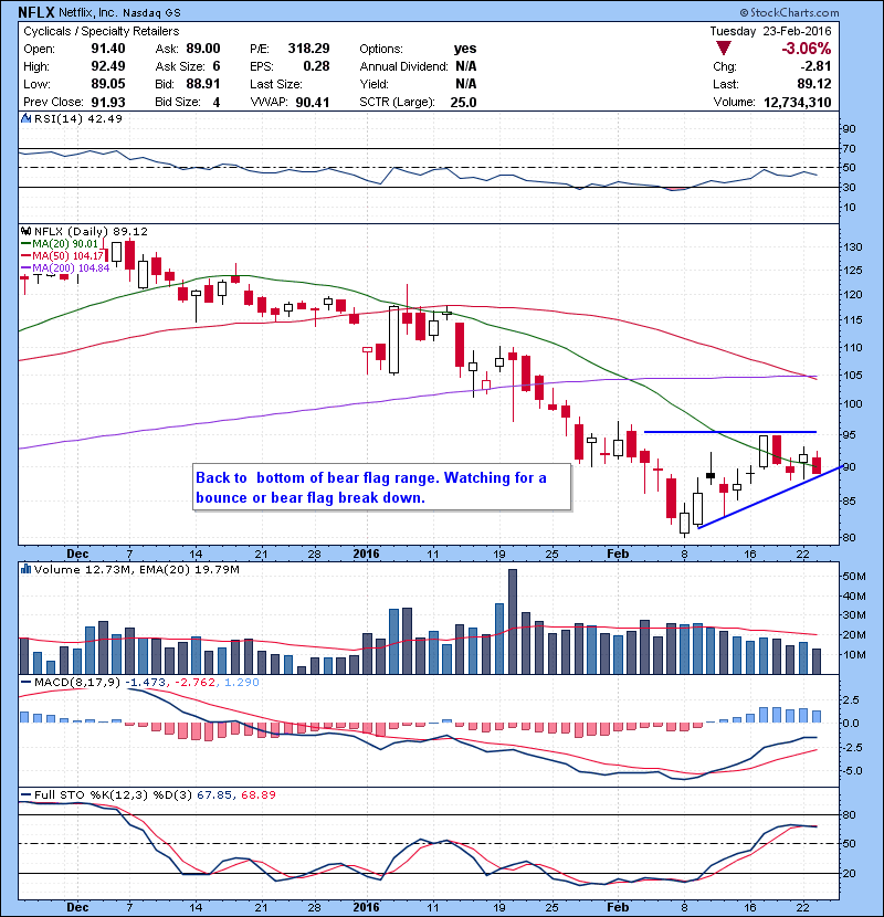 NFLX Back to bottom of bear flag range. Watching for a bounce or bear flag break down. 