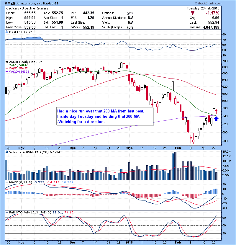 AMZN Had a nice run over that 200 MA from last post. Inside day Tuesday and holding that 200 MA .Watching for a direction. 