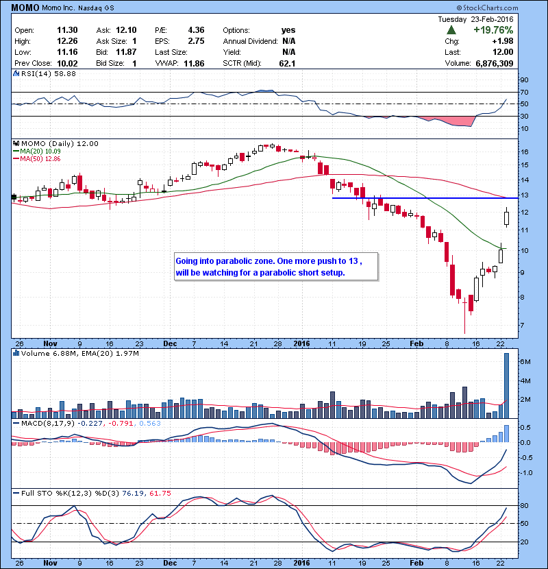 MOMO Going into parabolic zone. One more push to 13 , will be watching for a parabolic short setup.