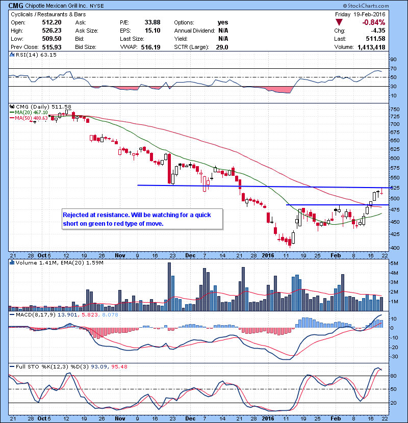 CMG Rejected at resistance. Will be watching for a quick short on green to red type of move. 