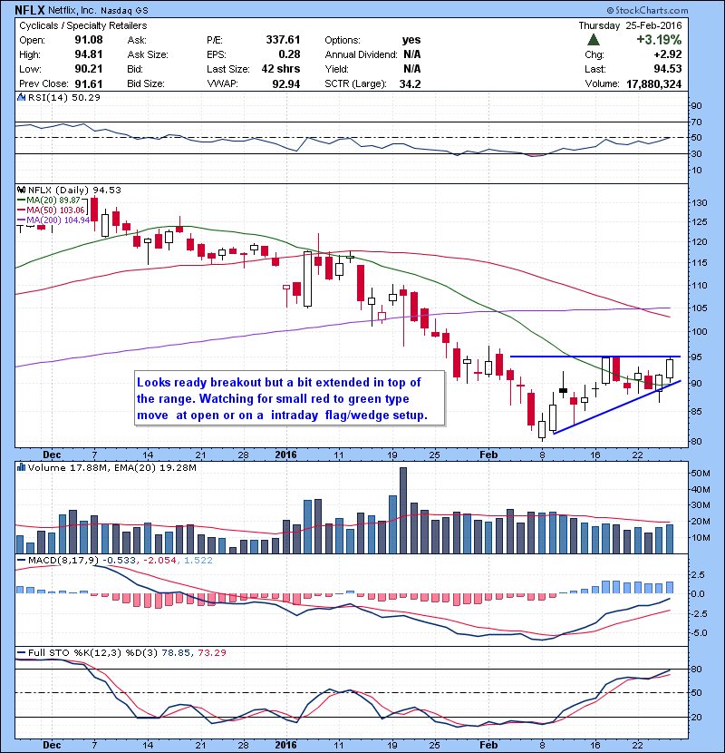 NFLX Looks ready breakout but a bit extended in top of the range. Watching for small red to green type move at open or on a intraday flag/wedge setup.