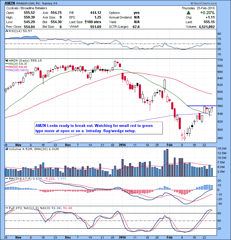 AMZN Looks ready to break out. Watching for small red to green type move at open or on a intraday flag/wedge setup.