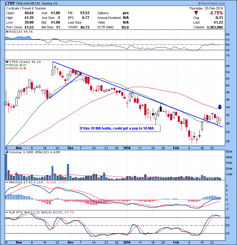 CTRP If this 20 MA holds, could get a pop to 50 MA.