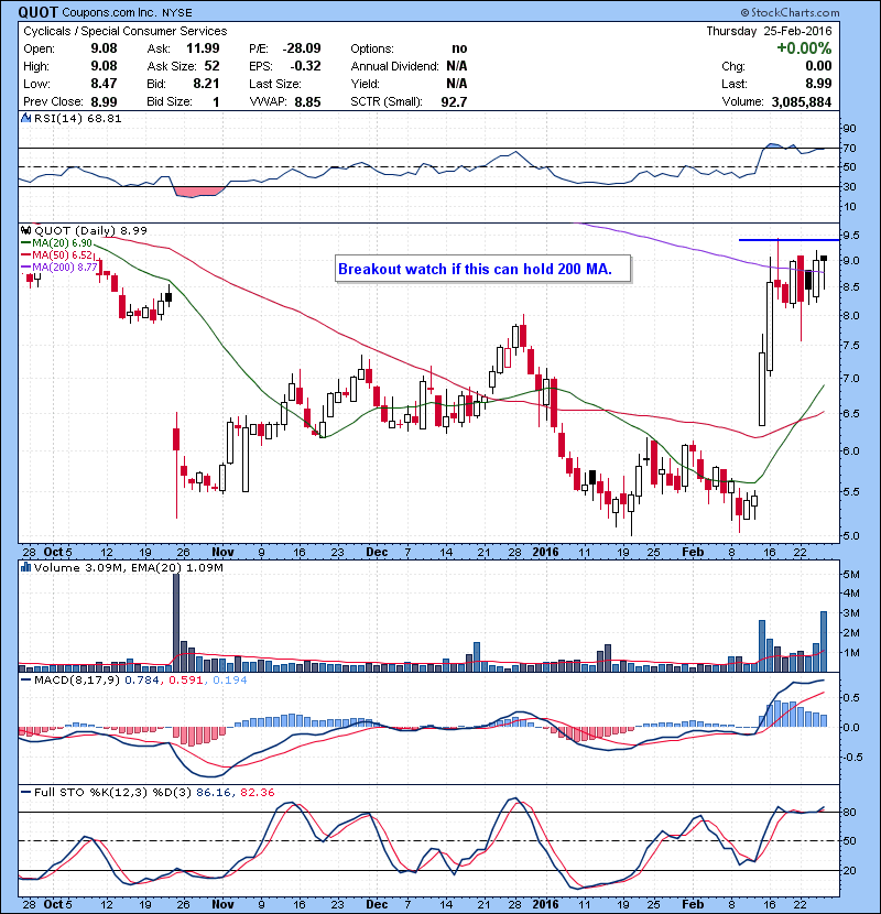 QUOT Breakout watch if this can hold 200 MA.