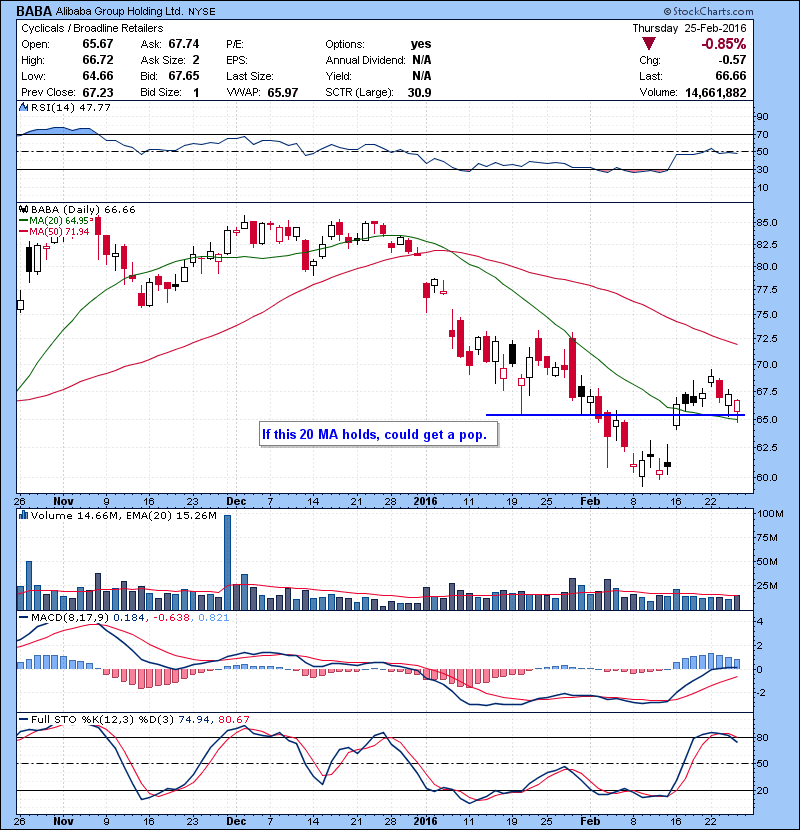 BABA If this 20 MA holds, could get a pop.