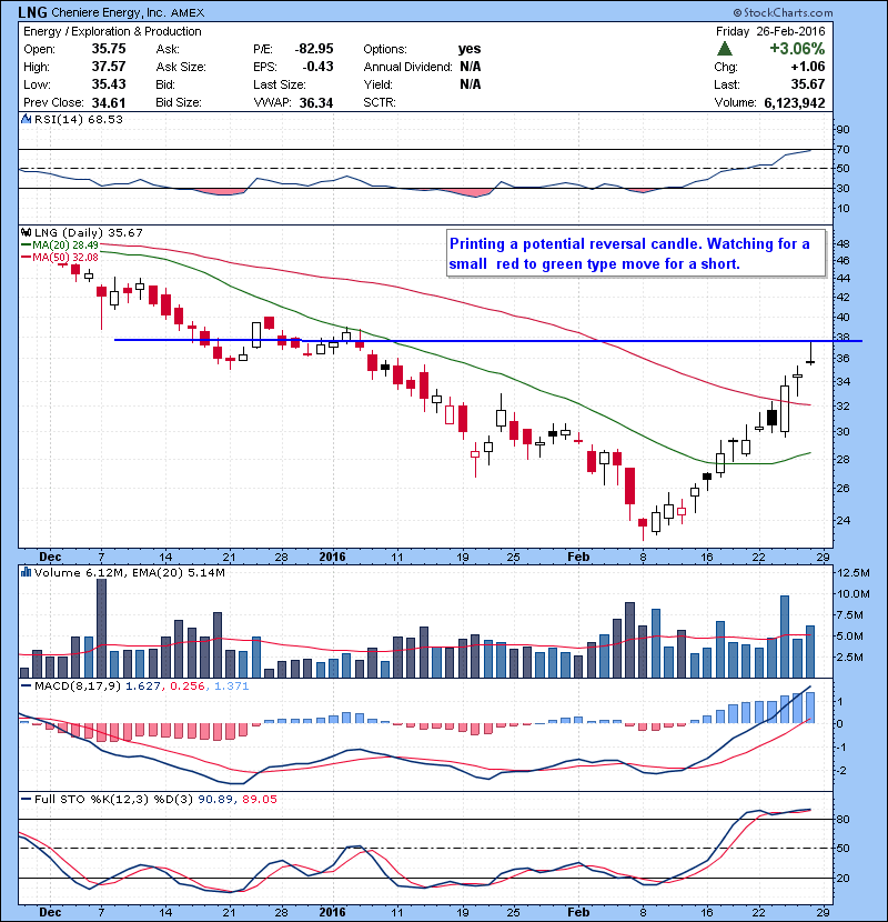 LNG Printing a potential reversal candle. Watching for a small red to green type move for a short.