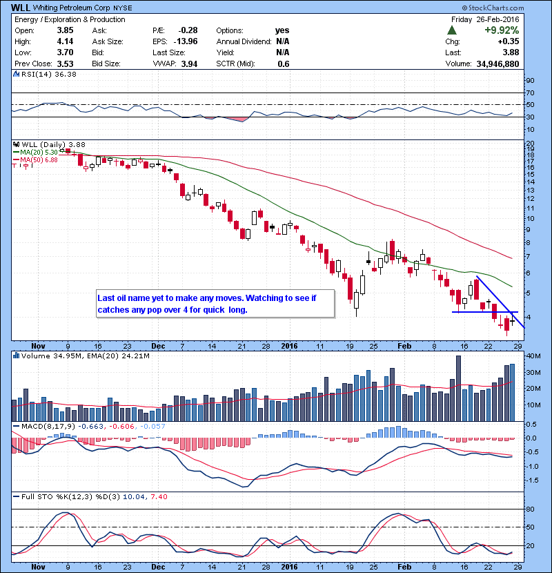 WLL Last oil name yet to make any moves. Watching to see if catches any pop over 4 for quick long.