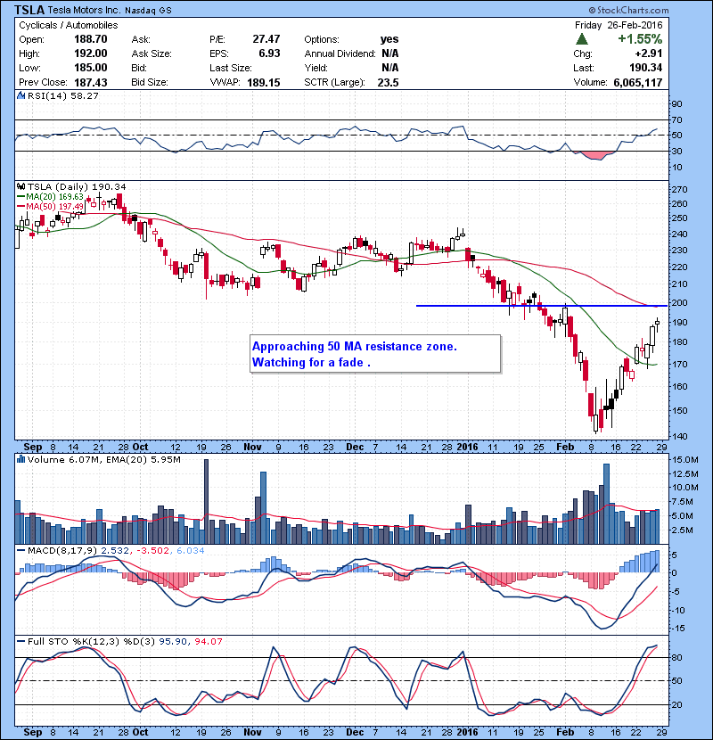TSLA Approaching 50 MA resistance zone. Watching for a fade .