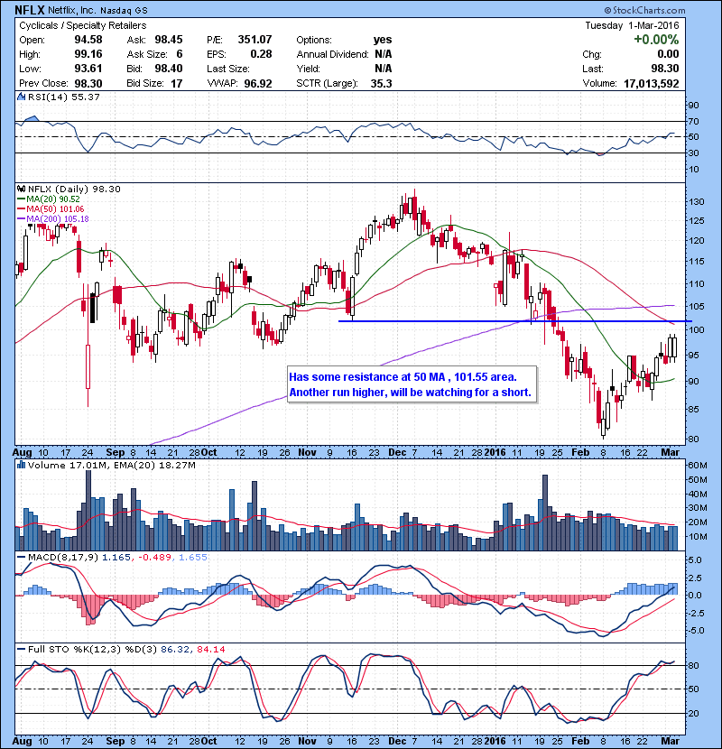 NFLX Has some resistance at 50 MA , 101.55 area. Another run higher, will be watching for a short.