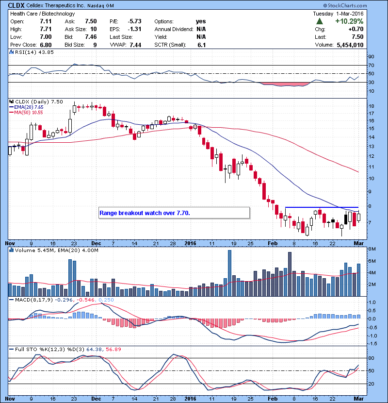 CLDX Bio name.Range breakout watch over 7.70.