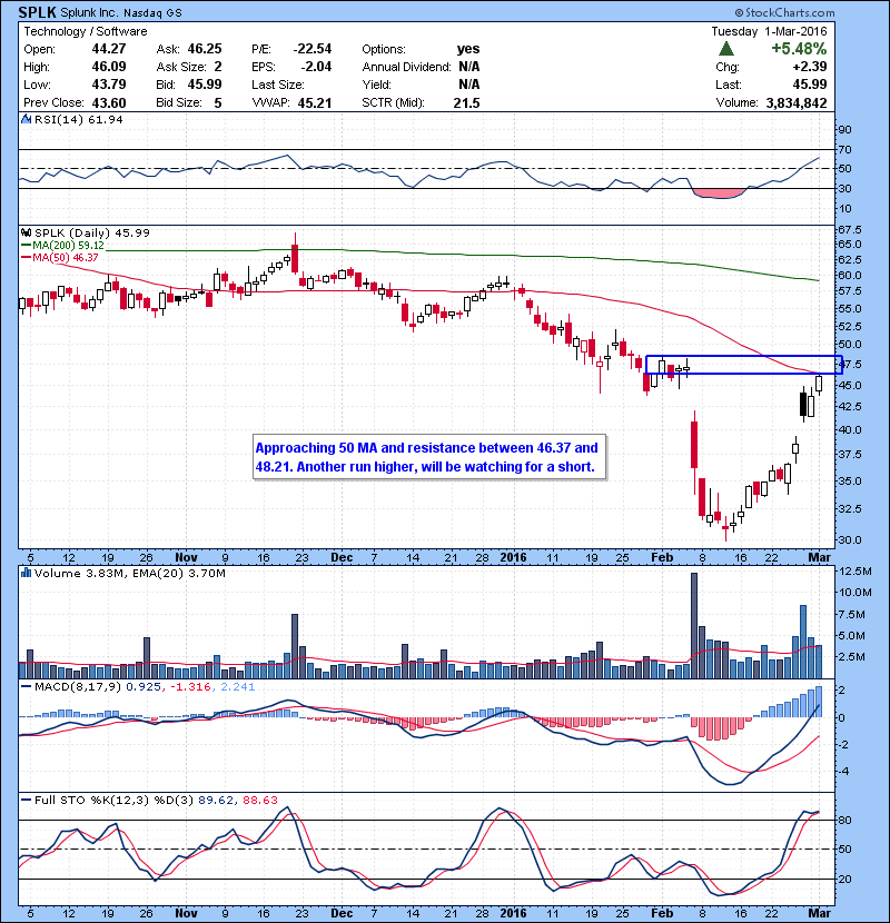 SPLK Approaching 50 MA and resistance between 46.37 and 48.21. Another run higher, will be watching for a short.
