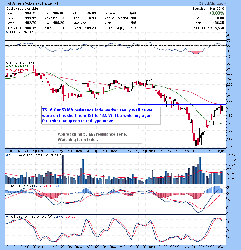 TSLA Our 50 MA resistance fade worked really well as we were on this short from 194 to 183. Will be watching again for a short on green to red type move.
