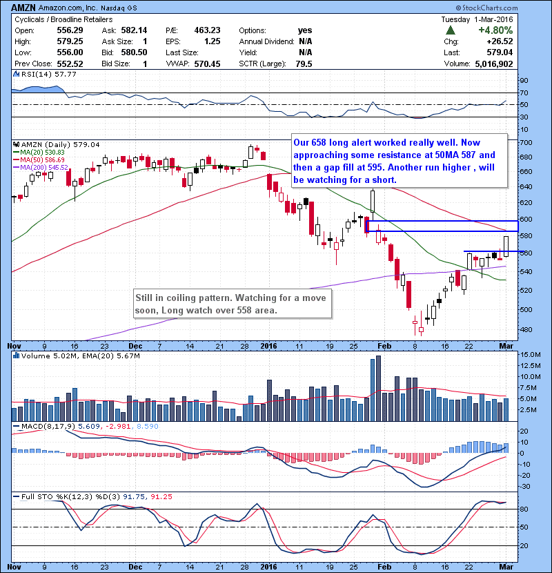 AMZN Our 658 long alert worked really well. Now approaching some resistance at 50MA 587 and then a gap fill at 595. Another run higher , will be watching for a short.