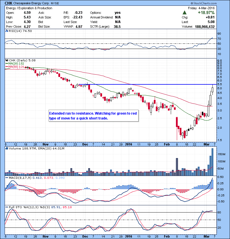 CHK Extended run to resistance. Watching for green to red type of move for a quick short trade.
