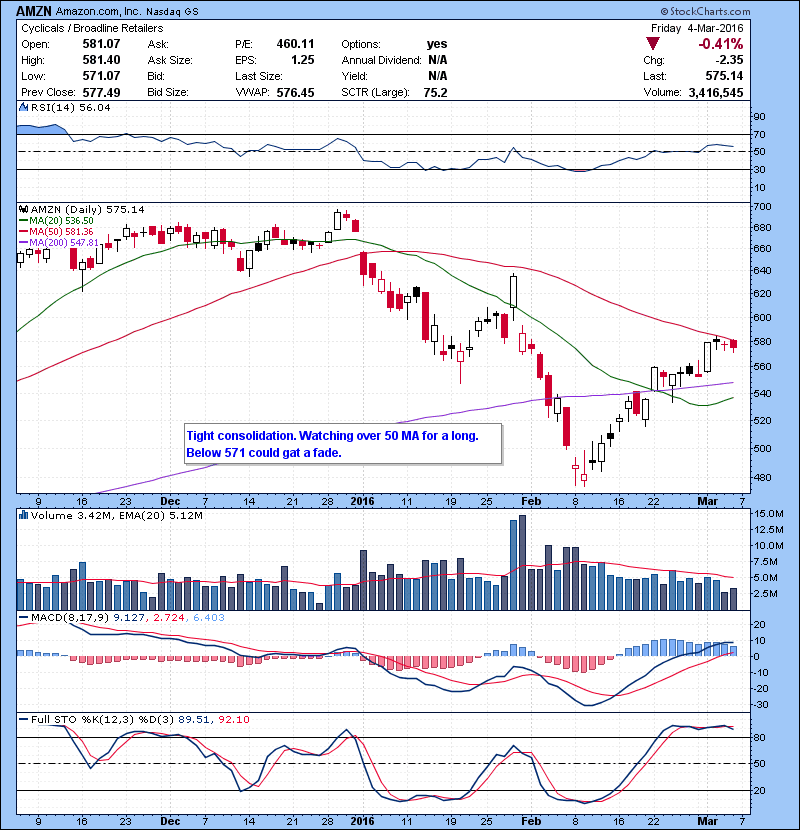 AMZN Tight consolidation. Watching over 50 MA for a long. Below 571 could gat a fade.