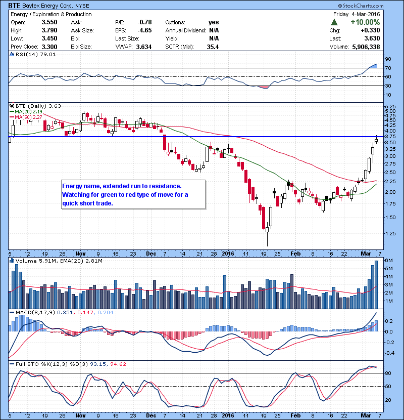 BTE Energy name, extended run to resistance. Watching for green to red type of move for a quick short trade.
