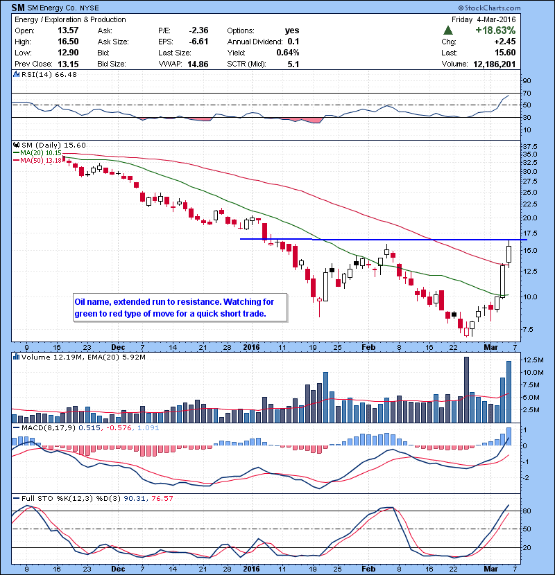 SM Oil name, extended run to resistance. Watching for green to red type of move for a quick short trade.