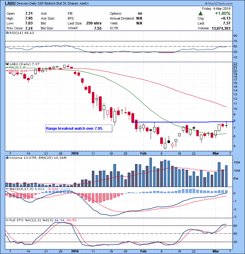 LABU Range breakout watch over 7.95.