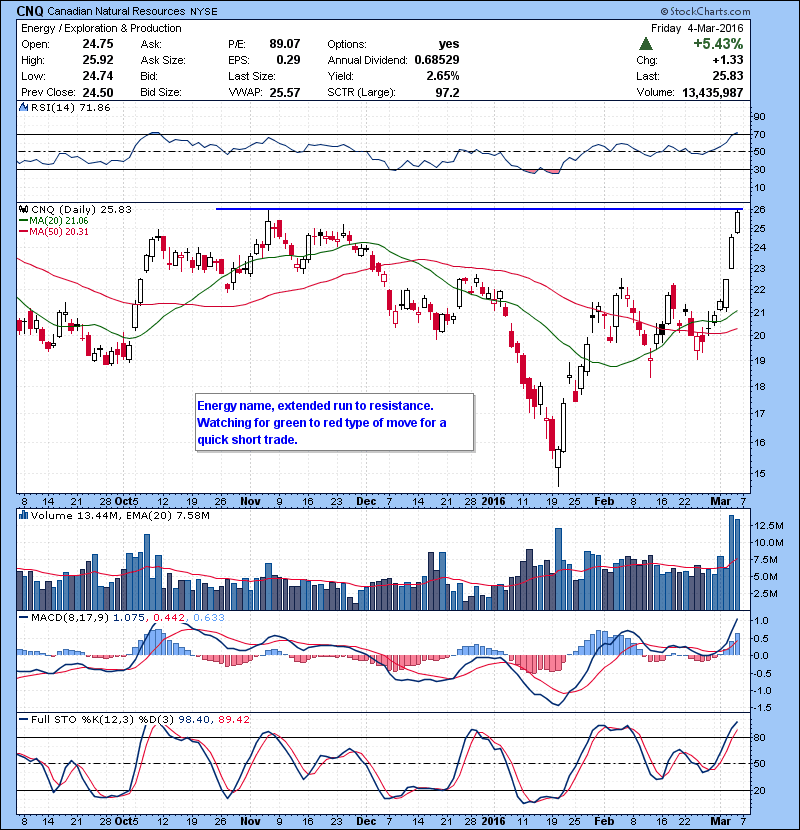 CNQ Energy name, extended run to resistance. Watching for green to red type of move for a quick short trade.