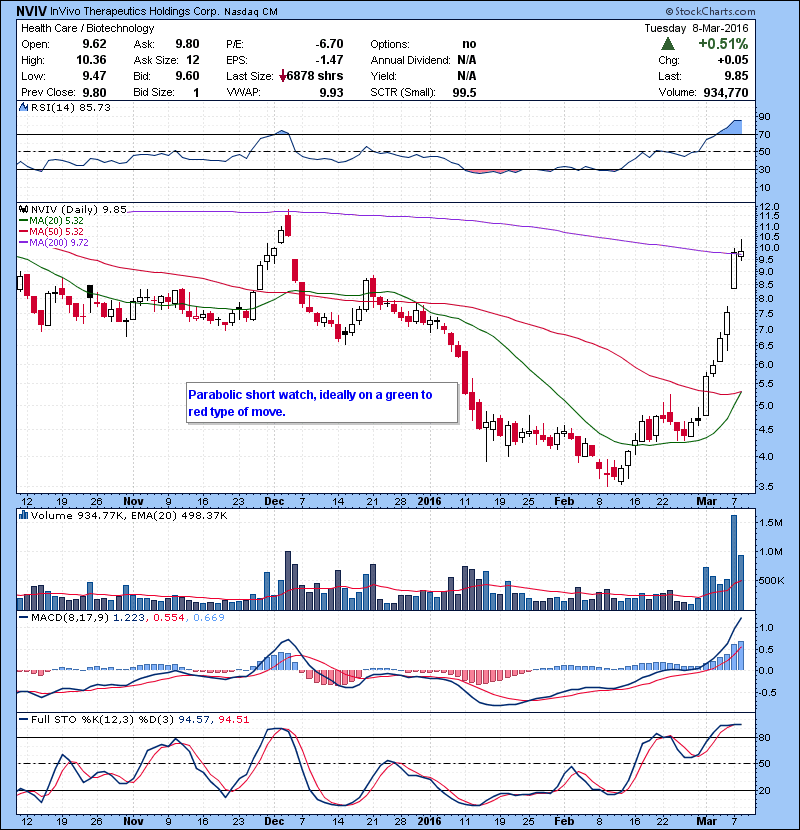 NVIV Parabolic short watch, ideally on a green to red type of move.