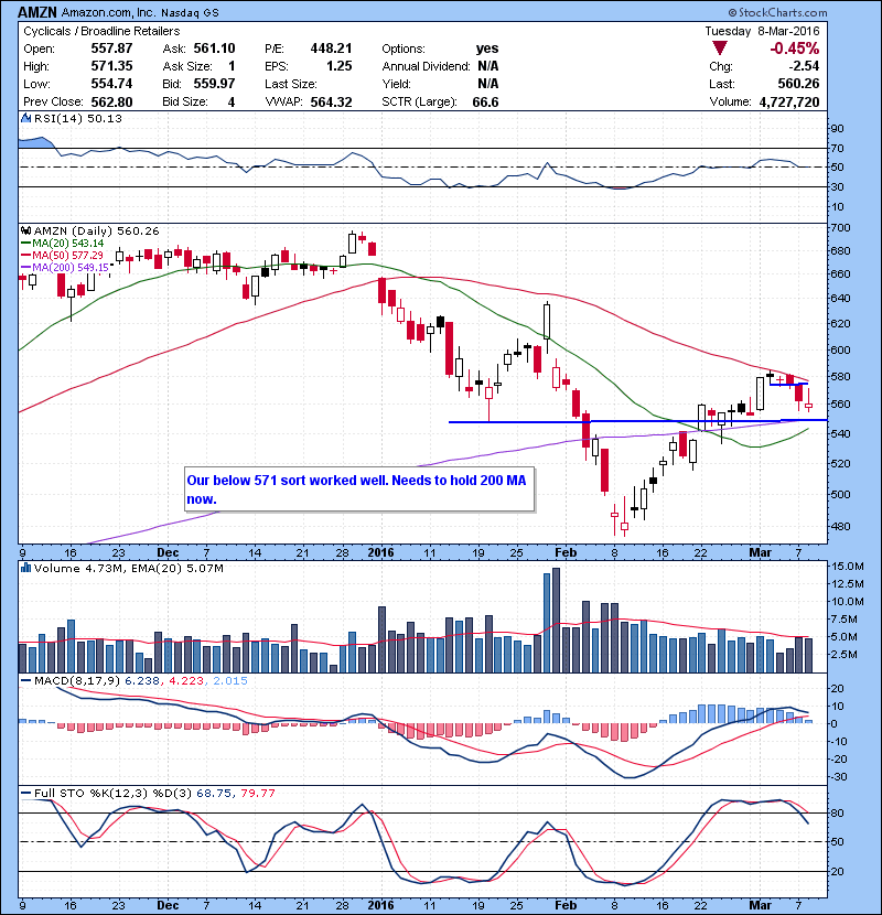 AMZN Our below 571 sort worked well. Needs to hold 200 MA now.