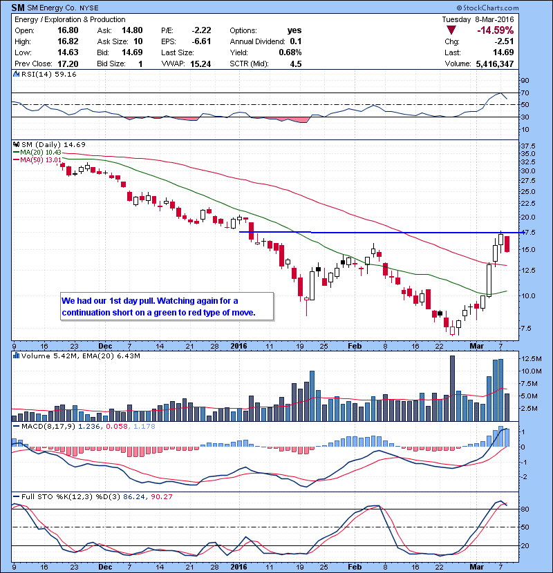 SM We had our 1st day pull. Watching again for a continuation short on a green to red type of move. WLL, CNQ CHK same setups.