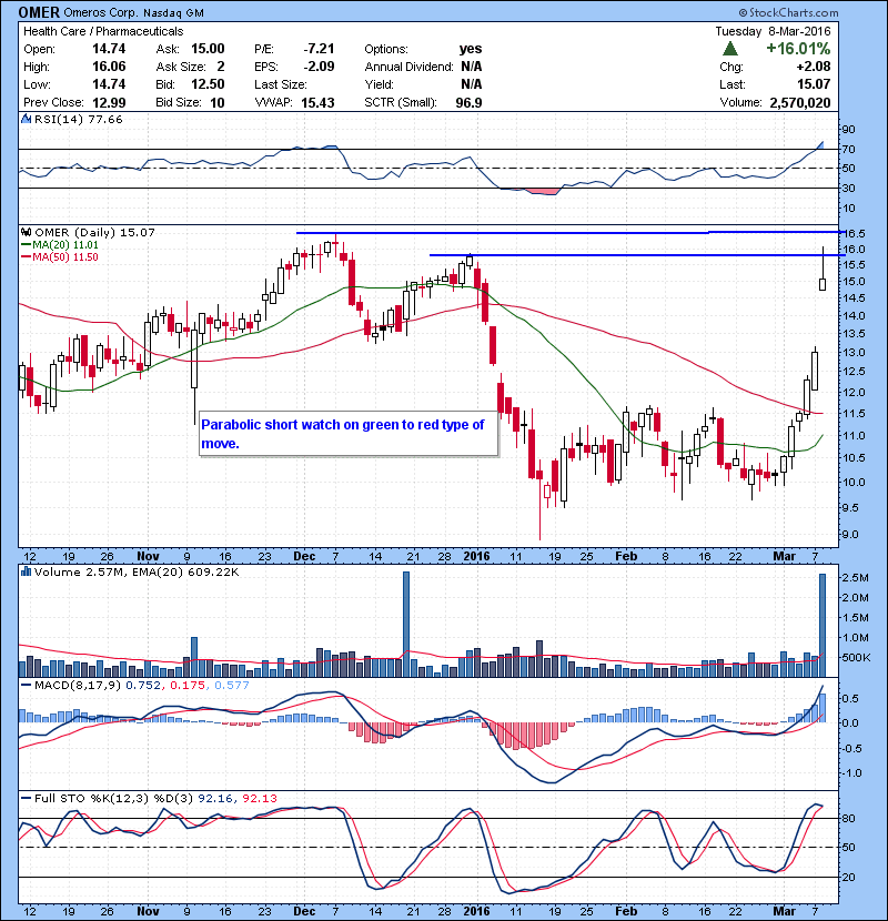 OMER Parabolic short watch on green to red type of move.